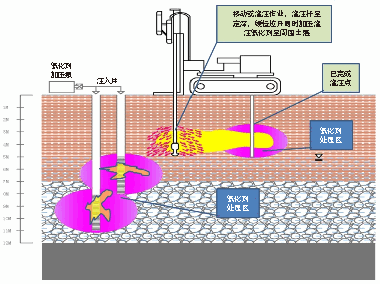 定深加压灌注氧化剂至周围土层示意