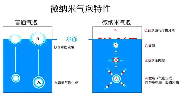 纳米气泡 4 大益处