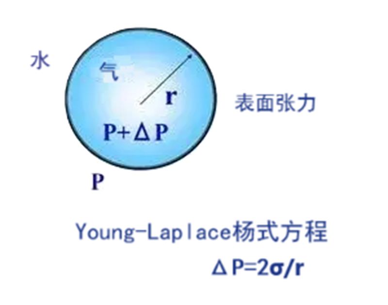 Young-Laplace 方程
