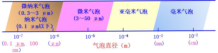微纳米气泡尺寸分类
