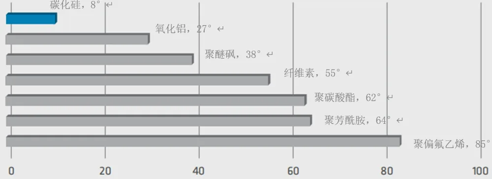 碳化硅膜亲水性示意