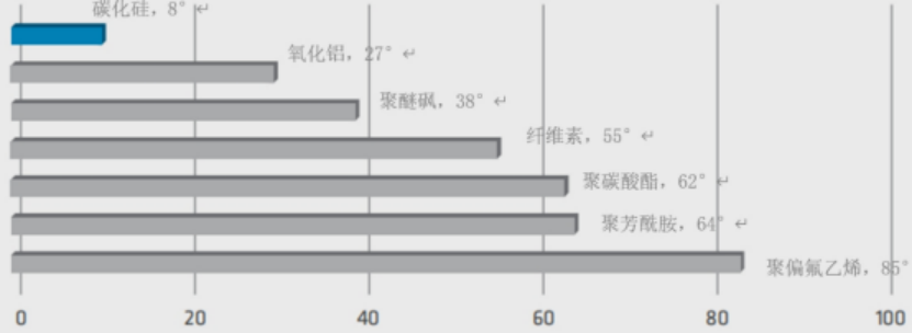 碳化硅膜水接触角测量示意图