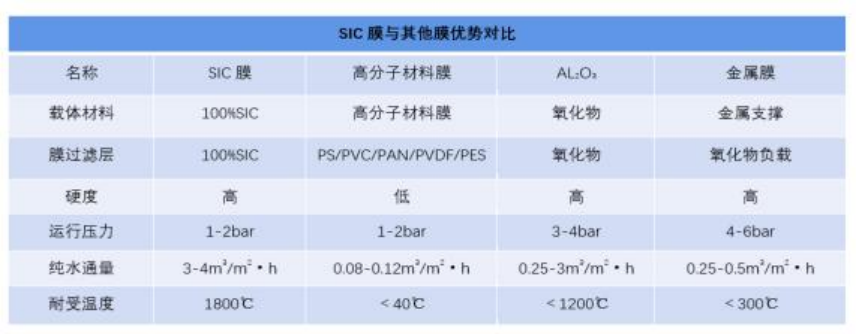 碳化硅陶瓷膜与其他膜性能对比图