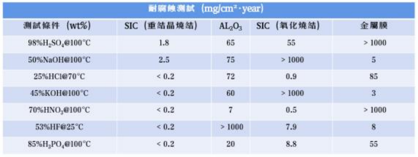 碳化硅膜耐酸碱化学性能展示图